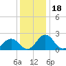 Sharptown tide chart for Thursday, December 18, 2025