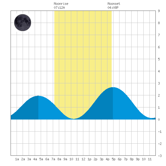 Sharptown tide chart for Friday, December 19, 2025