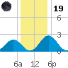 Sharptown tide chart for Friday, December 19, 2025