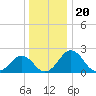 Sharptown tide chart for Saturday, December 20, 2025