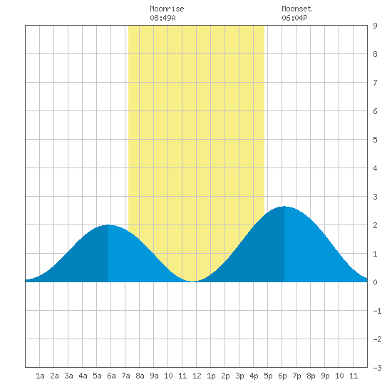 Sharptown tide chart for Sunday, December 21, 2025