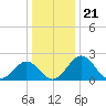Sharptown tide chart for Sunday, December 21, 2025