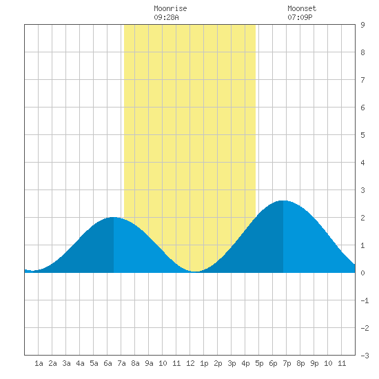 Sharptown tide chart for Monday, December 22, 2025