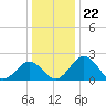 Sharptown tide chart for Monday, December 22, 2025