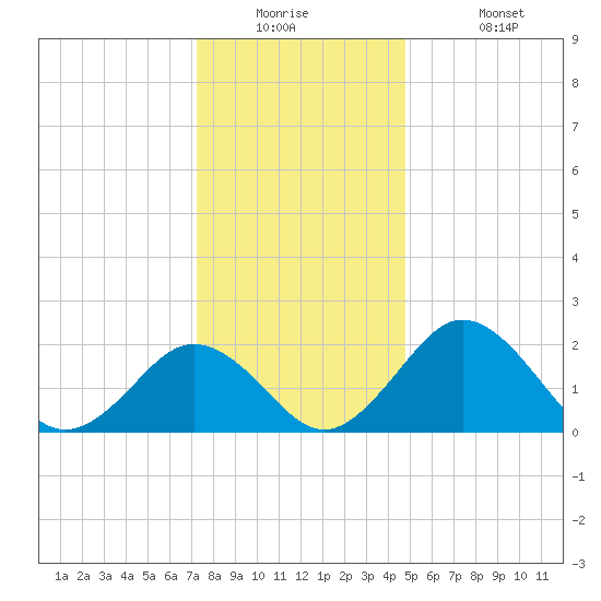 Sharptown tide chart for Tuesday, December 23, 2025