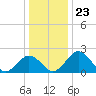 Sharptown tide chart for Tuesday, December 23, 2025