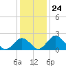 Sharptown tide chart for Wednesday, December 24, 2025
