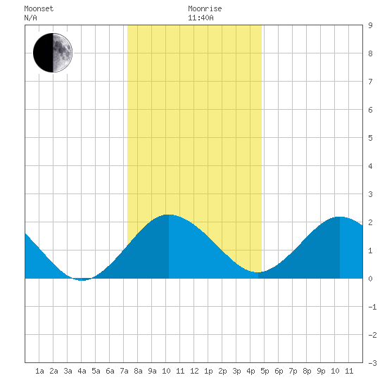 Sharptown tide chart for Saturday, December 27, 2025