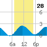 Sharptown tide chart for Sunday, December 28, 2025