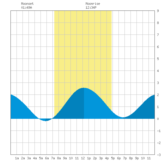 Sharptown tide chart for Monday, December 29, 2025