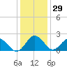 Sharptown tide chart for Monday, December 29, 2025