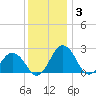 Sharptown tide chart for Wednesday, December 3, 2025