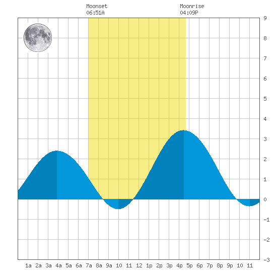 Sharptown tide chart for Thursday, December 4, 2025