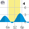 Sharptown tide chart for Thursday, December 4, 2025