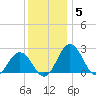 Sharptown tide chart for Friday, December 5, 2025