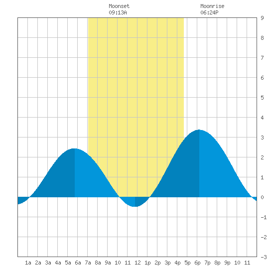 Sharptown tide chart for Saturday, December 6, 2025
