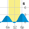 Sharptown tide chart for Saturday, December 6, 2025