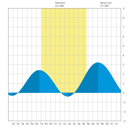 Sharptown tide chart for Sunday, December 7, 2025