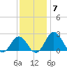 Sharptown tide chart for Sunday, December 7, 2025