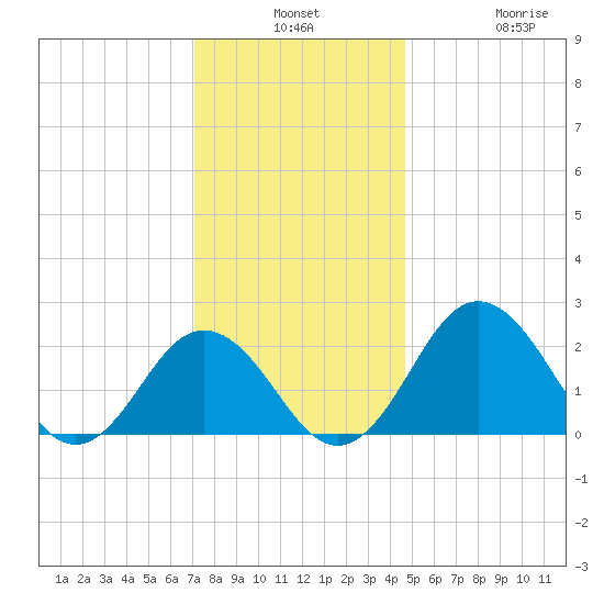 Sharptown tide chart for Monday, December 8, 2025