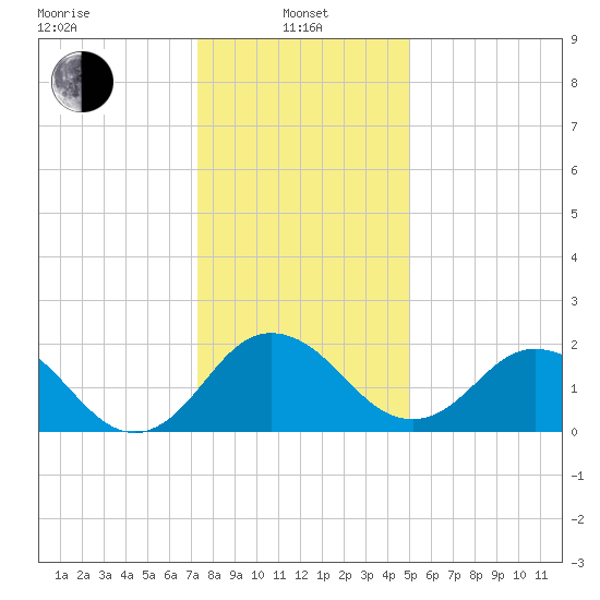 Sharptown tide chart for Saturday, January 10, 2026