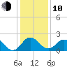 Sharptown tide chart for Saturday, January 10, 2026