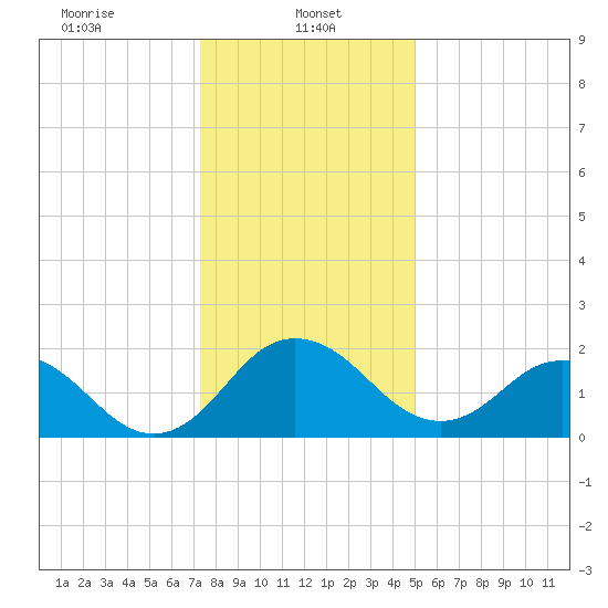 Sharptown tide chart for Sunday, January 11, 2026