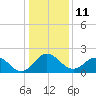 Sharptown tide chart for Sunday, January 11, 2026