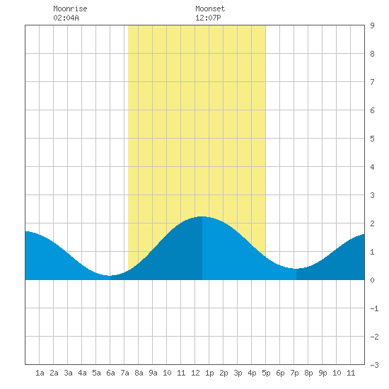 Sharptown tide chart for Monday, January 12, 2026