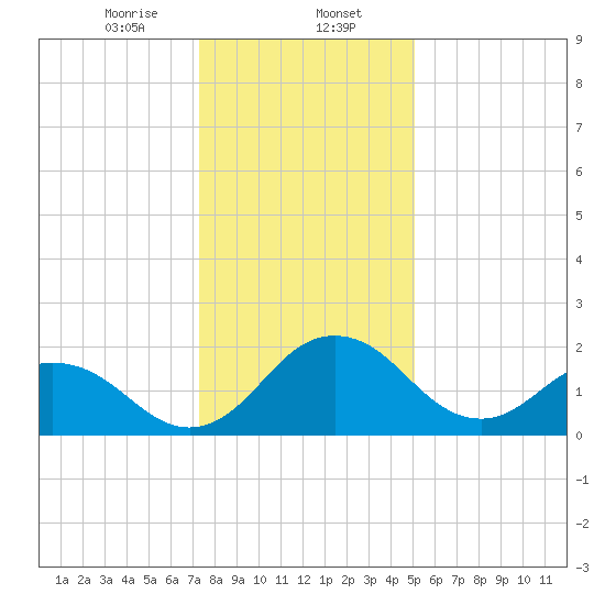 Sharptown tide chart for Tuesday, January 13, 2026