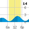 Sharptown tide chart for Wednesday, January 14, 2026