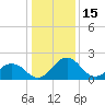 Sharptown tide chart for Thursday, January 15, 2026
