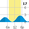 Sharptown tide chart for Saturday, January 17, 2026