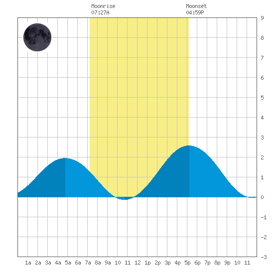 Sharptown tide chart for Sunday, January 18, 2026