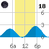 Sharptown tide chart for Sunday, January 18, 2026