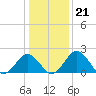 Sharptown tide chart for Wednesday, January 21, 2026