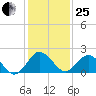 Sharptown tide chart for Sunday, January 25, 2026