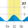 Sharptown tide chart for Tuesday, January 27, 2026