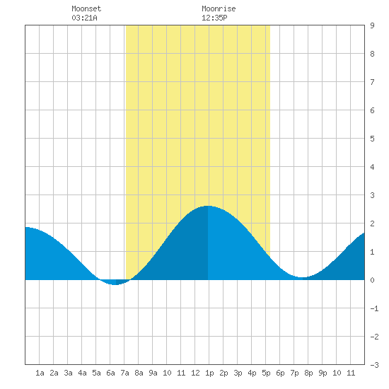 Sharptown tide chart for Wednesday, January 28, 2026