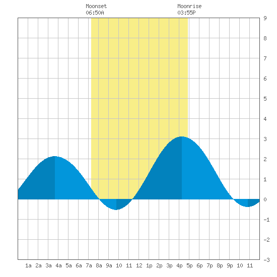 Sharptown tide chart for Friday, January 2, 2026