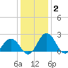 Sharptown tide chart for Friday, January 2, 2026