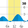 Sharptown tide chart for Friday, January 30, 2026