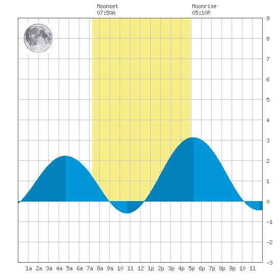 Sharptown tide chart for Saturday, January 3, 2026