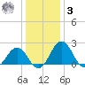 Sharptown tide chart for Saturday, January 3, 2026