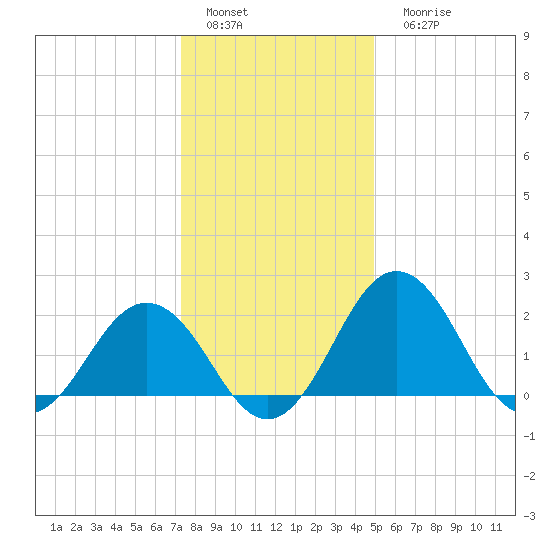 Sharptown tide chart for Sunday, January 4, 2026