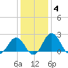 Sharptown tide chart for Sunday, January 4, 2026