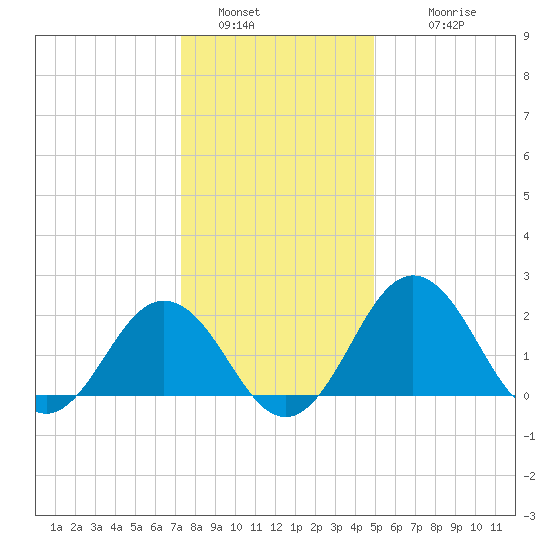 Sharptown tide chart for Monday, January 5, 2026