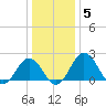 Sharptown tide chart for Monday, January 5, 2026