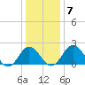 Sharptown tide chart for Wednesday, January 7, 2026