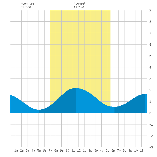 Sharptown tide chart for Tuesday, February 10, 2026